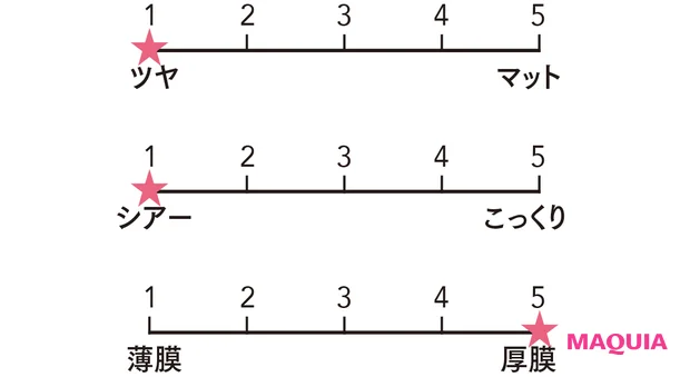 マキア ベストコスメ2025下半期 グロス&リキッドリップ部門 ディオール ディオール アディクト リップ グロウ バター 101 質感をグラフ化