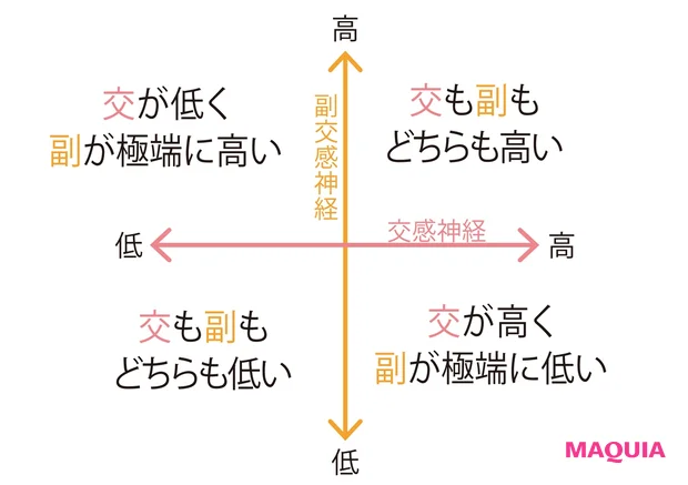 自律神経のバランスには4つのタイプがある
