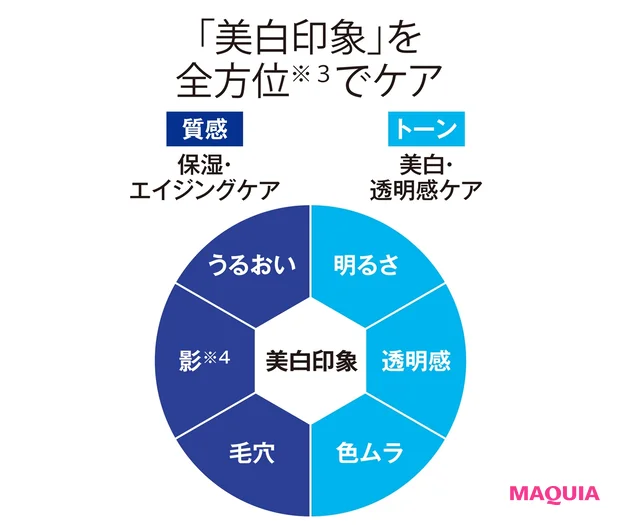 美白印象を全方位でケア
