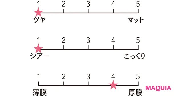 マキア ベストコスメ2025下半期 グロス&リキッドリップ部門 イヴ・サンローラン YSL ラブシャイン グロスプランパー No.1 質感をグラフ化