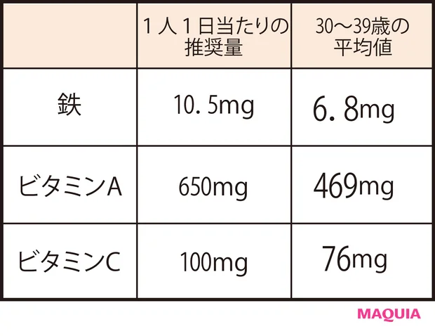 日本人女性に特に不足している 栄養素の現状は?
