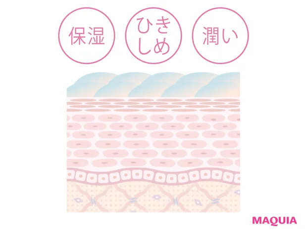 肌の表面をみずみずしい化粧水で満たし、外的ストレスに立ち向かう潤いをチャージ。トラブル知らずの肌に。