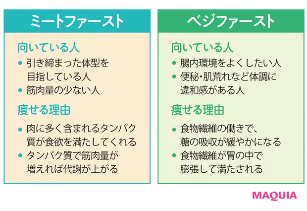 ミートファーストとベジファースト