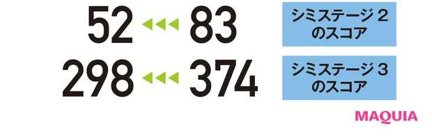 【シミステージ2のスコア】83→52 【シミステージ3のスコア】374→298