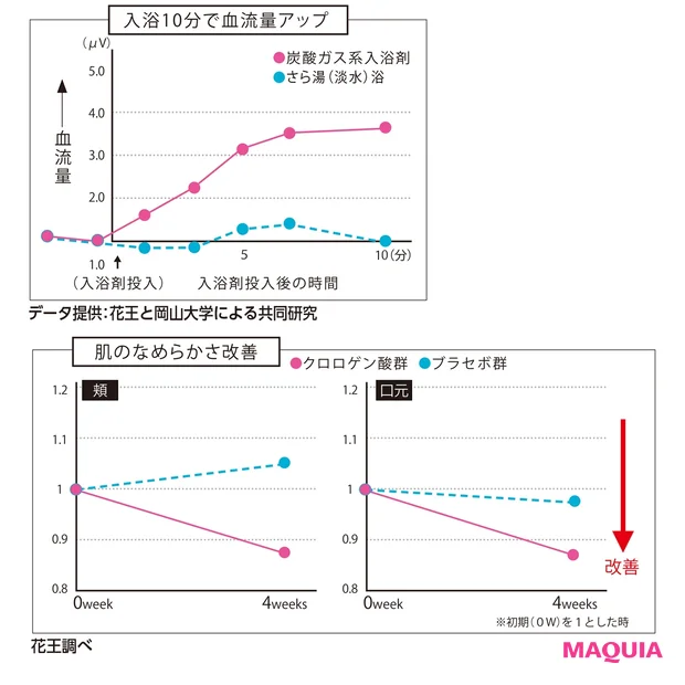 美肌&冷え改善に炭酸やポリフェノールが効く !?
