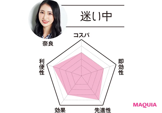 MAQUIAエディター 奈良は…「迷い中」　コスパ3　即効性3　先進性4　効果3　利便性4