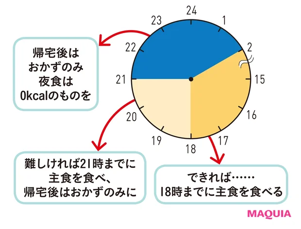夜にどか食いしない