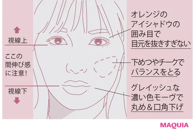 塗り方