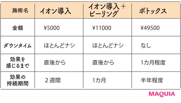 イオン導入、ピーリング、ボトックスの金額やダウンタイムなど