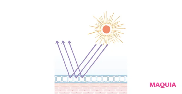ノンケミカルUV 紫外線散乱剤の場合 反射、散乱させて紫外線をカット