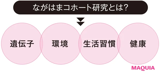 ながはまコホート研究とは?