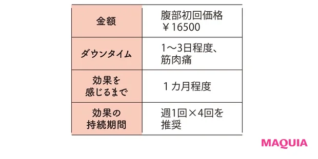 スティムシュアーの金額やダウンタイム