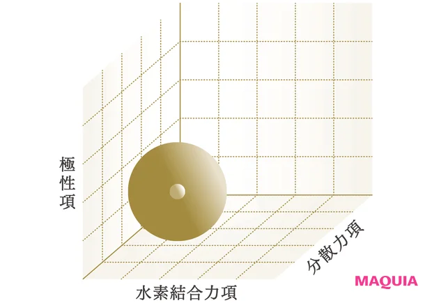 マキア 最新美容の裏側 ここだけの話 コスメデコルテ AQ 毛穴美容液オイル 角栓溶解度パラメータ