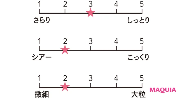 アディクション ザ シングル アイシャドウ スパークル 004SP 質感をグラフ化