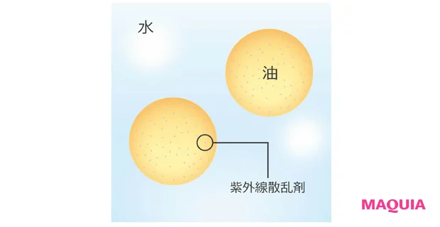 ノンケミカルUV ウォーターベース（o/w）