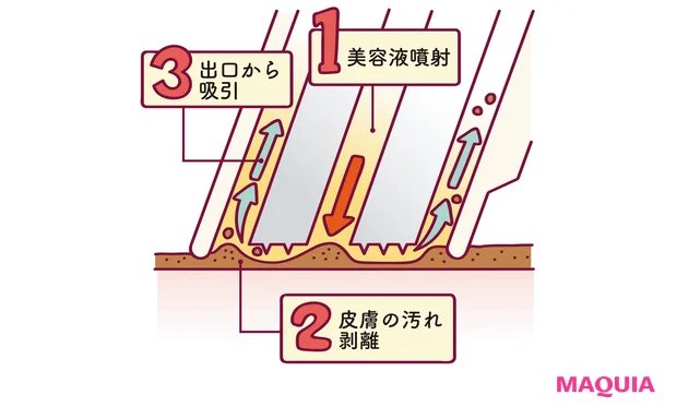 ハイドラフェイシャルの仕組み