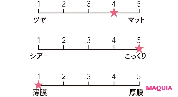 マキア ベストコスメ2025下半期 グロス&リキッドリップ部門 シャネル ルージュ アリュール リクィッド ヴェルヴェット 242 質感をグラフ化