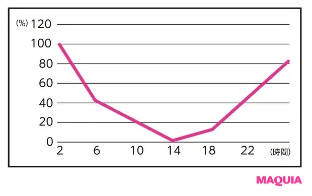 Q 早めに夕食を摂ると、寝る前にお腹が空きます A 実は朝食の見直しが効果的