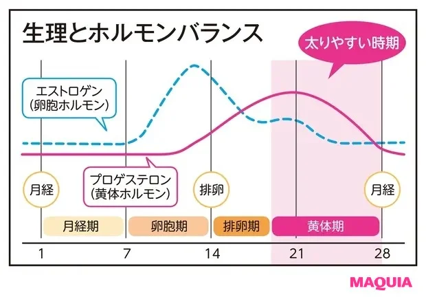 Q 生理前の甘い物がガマンできない！ A 血糖値の上がりにくい食品で代用を