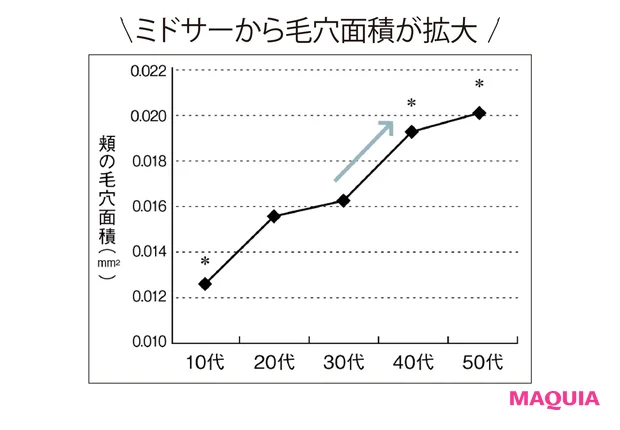 ミドサーから毛穴面積が拡大