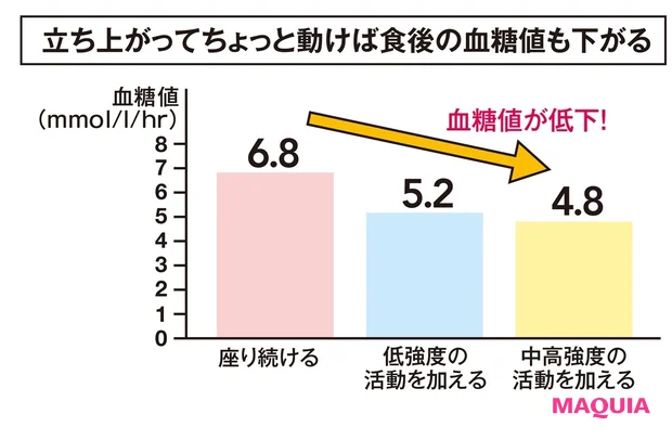 立ち上がってちょっと動けば食後の血糖値も下がる