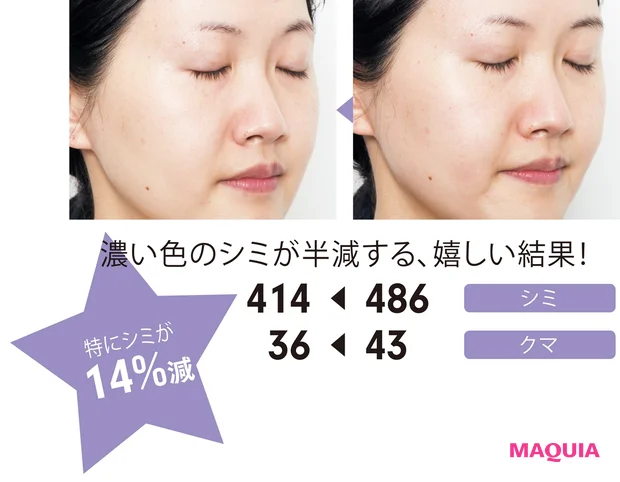 濃い色のシミが半減する、嬉しい結果!