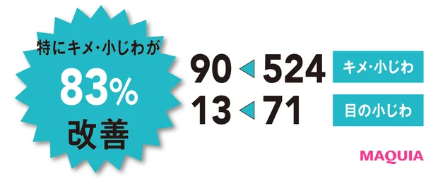 キメ・小じわ　524→90　目の小じわ　71→13　特にキメ・小じわが83%改善