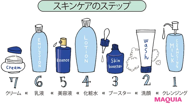 スキンケアのステップ