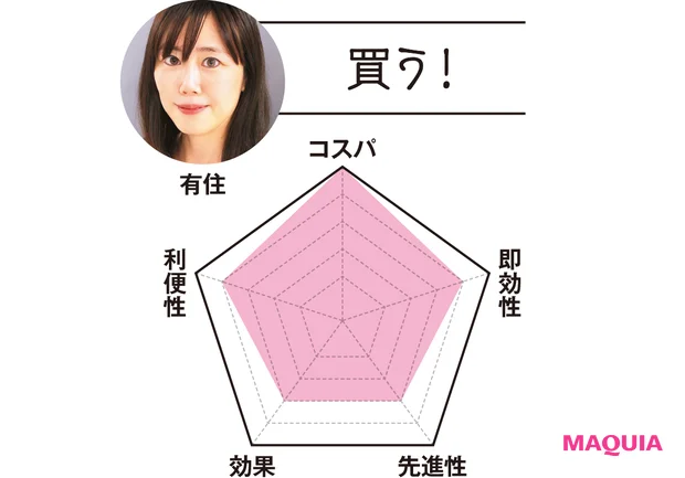 MAQUIAエディター 有住は…「買う!」 コスパ5 即効性4 先進性3 効果3 利便性4