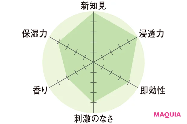レーダーチャート 新知見5 浸透力5 即効性4 刺激のなさ4 香り3 保湿力4