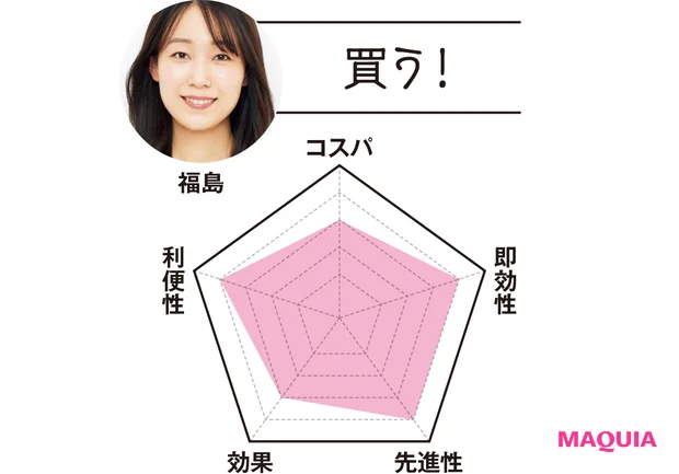MAQUIAエディター 福島は…「買う!」 コスパ3 即効性4 先進性4 効果3 利便性4