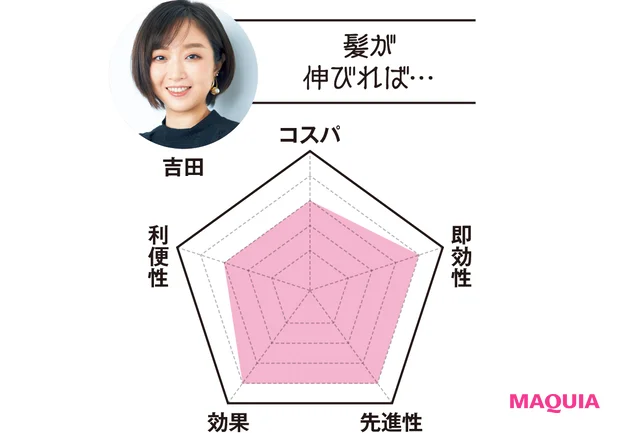 MAQUIA副編集長 吉田は…「髪が伸びれば…」　コスパ3　即効性4　先進性4　効果4　利便性3