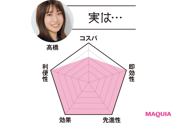MAQUIAエディター 髙橋は…「実は…」 コスパ3 即効性5 先進性5 効果5 利便性5