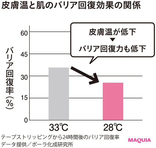 皮膚温と肌のバリア回復効果の関係