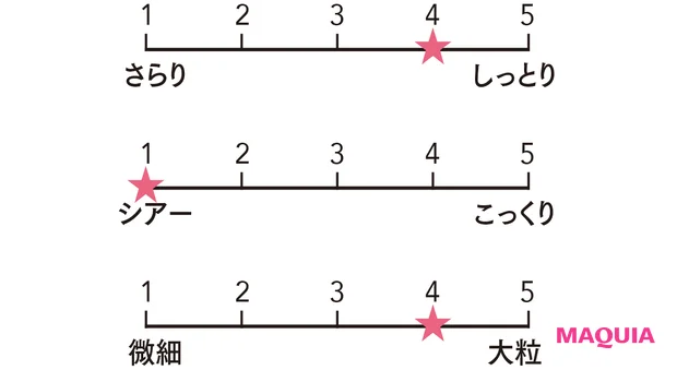 ルナソル モノアイカラーレーション 09 質感をグラフ化
