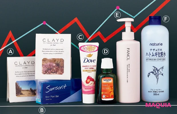 スキンケア おすすめ ボディ 保湿 角質 大野真理子 CLAYD(クレイド)ONETIME サンソリット スキンピールバー AHAマイルド ダヴ ふわとろクリーミー スクラブ ザクロ&シア バター チューブ ヴェレダ アルニカ マッサージオイル ファンケル ボディミルク ブライトニング& エイジングケア ナチュリエ ハトムギ化粧水