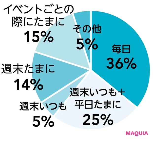 マキアインフルエンサーの香水事情 香水をつける頻度