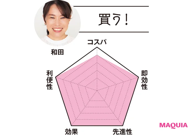 ヘルスケアライター 和田は…「買う!」 コスパ4 即効性5 先進性5 効果5 利便性5