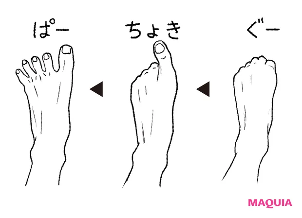 足指を丸めるグー、親指を立てるチョキ、5指を広げるパーを数回。