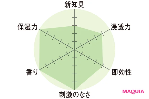 レーダーチャート　新知見3　浸透力4　即効性4　刺激のなさ5　香り5　保湿力5