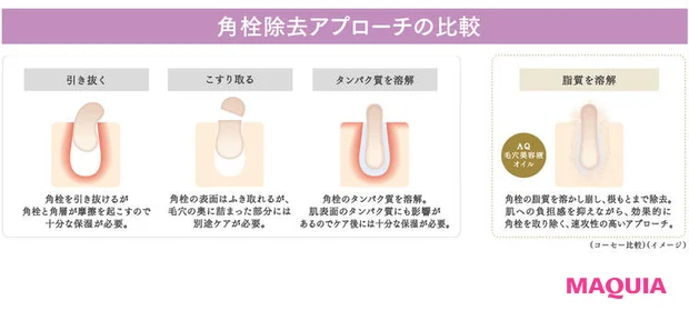 マキア 最新美容の裏側 ここだけの話 コスメデコルテ AQ 毛穴美容液オイル 角栓除去アプローチの比較