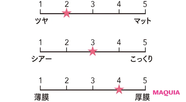 アディクション　ザ リップスティック グレイズドボム 004の質感をグラフ化