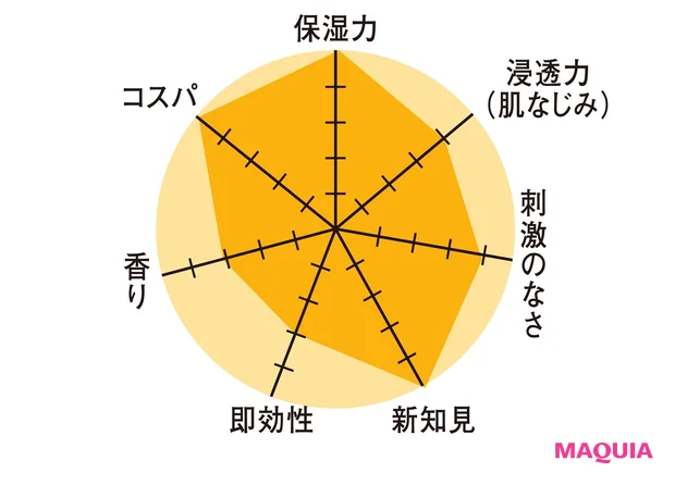 オルビス ブライト ローション Mの特徴