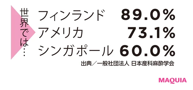 世界の無痛分娩の割合
