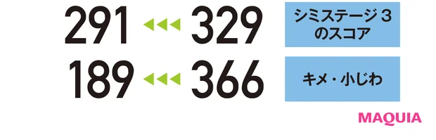 【シミステージ3のスコア】329→291 【キメ・小じわ】366→189