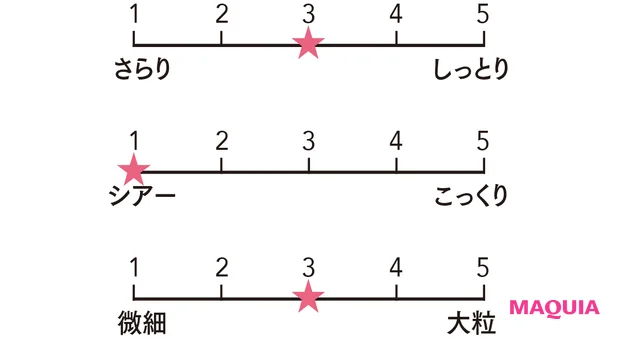 SUQQU モノ ルック アイズ L-01 質感をグラフ化