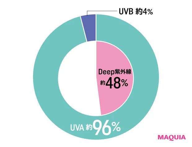 酷暑に負けない新技術に驚嘆、お直しUVに異変あり。2025年のUV事情を美容賢者が分析_15