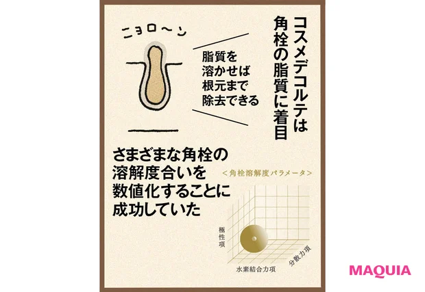 量子コンピューターが導いた「毛穴ケア革命」。コスメデコルテ、話題の美容液オイル開発秘話【MAQUIAベストコスメ2025上半期】_6