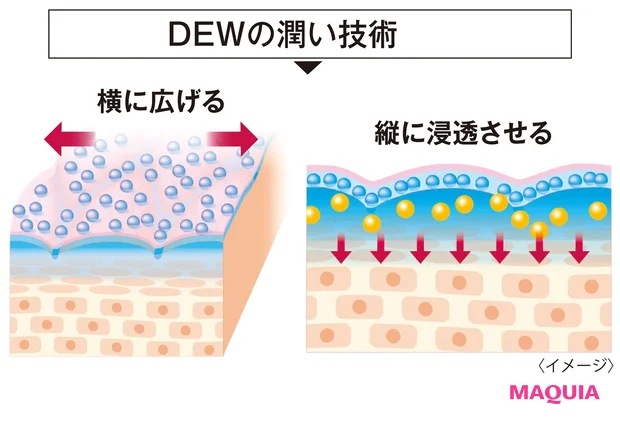 DEWの潤い技術