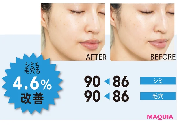 シミも毛穴も4.6%改善